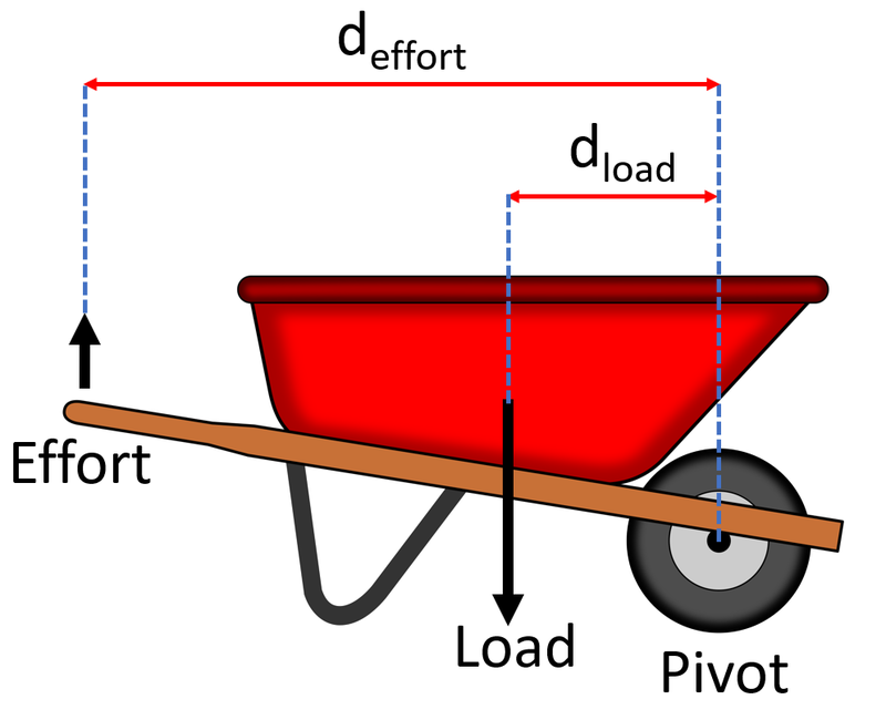 Lever Key Stage Wiki