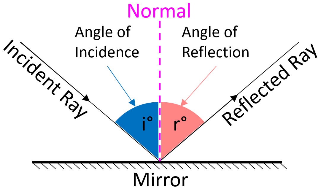 angle of reflection definition physics