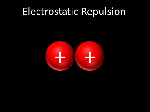 electrostatic force repel objects each charged positively