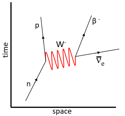 W-boson - Key Stage Wiki