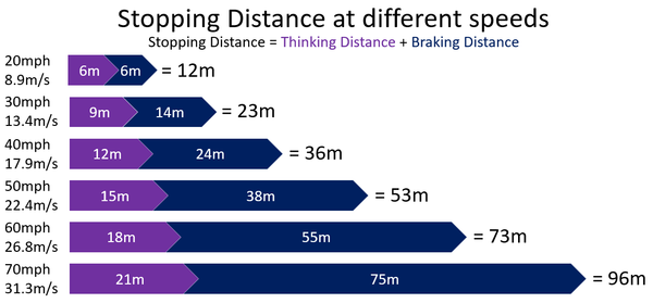 Braking distance - Wikipedia