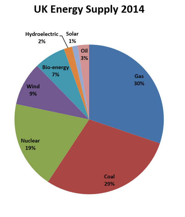 Pie Chart Key Stage Wiki