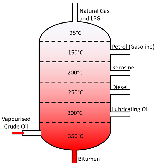 Fractional Distillation - Key Stage Wiki