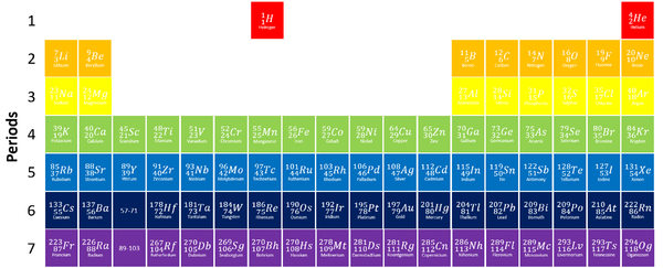 PeriodicTablePeriods.png