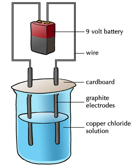 Electrolysis - Key Stage Wiki
