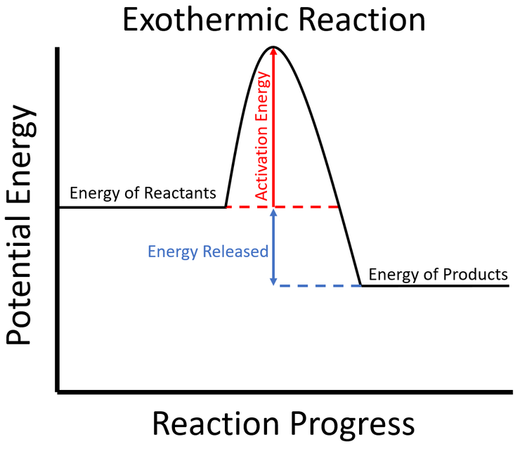 Exothermic Key Stage Wiki