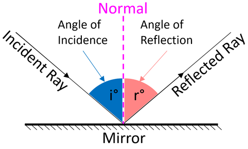 500px-ReflectionDiagram.png