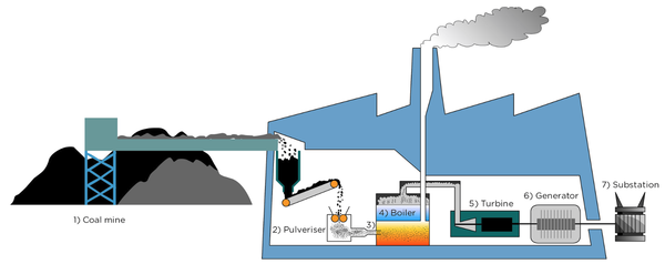 CoalPowerStationDiagram.png