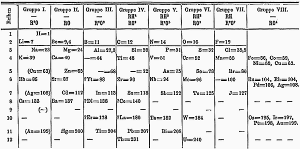 how did mendeleev arrange chemical elements