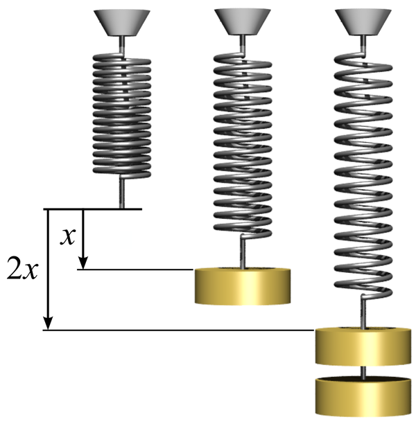 Hooke's Law Key Stage Wiki