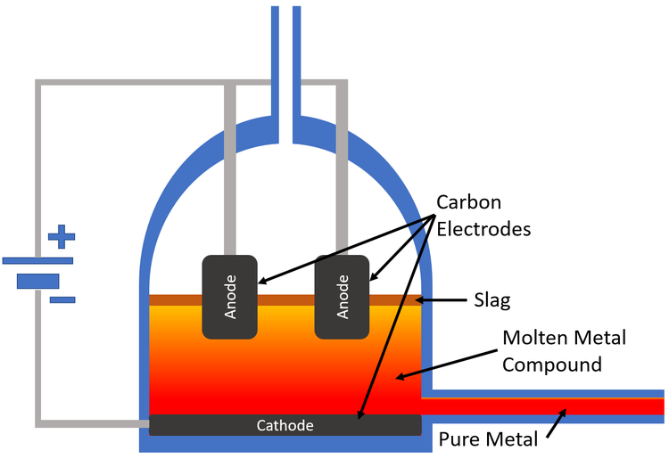 Process Metallurgy And Electrolysis at Amie Lachapelle blog