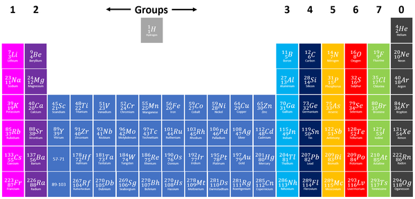 Group 1 Key Stage Wiki - What Does Group 1 Mean In The Periodic Table