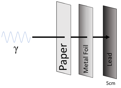 Gamma-ray - Key Stage Wiki