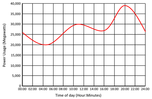 PowerUsagebyTimeofDay.png