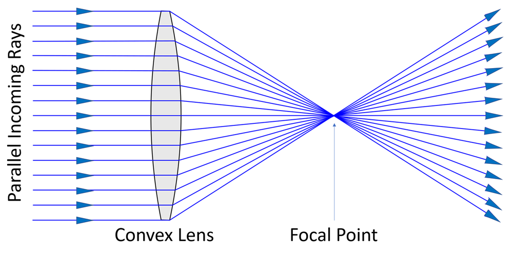 Convex Lens - Key Stage Wiki