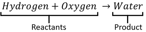 Hydrogen+Oxygen=Water.png
